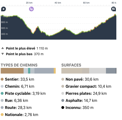 Carte des denivelé du parcours